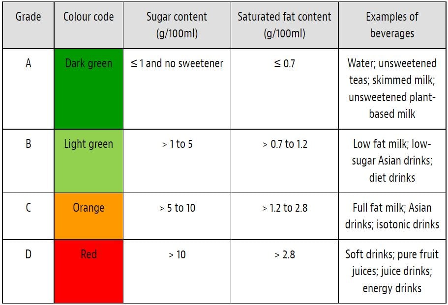 singapore-new-nutri-grade-related-measures-to-apply-to-freshly